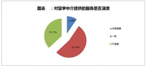 八成留学生出国选择中介三成对服务不满意
